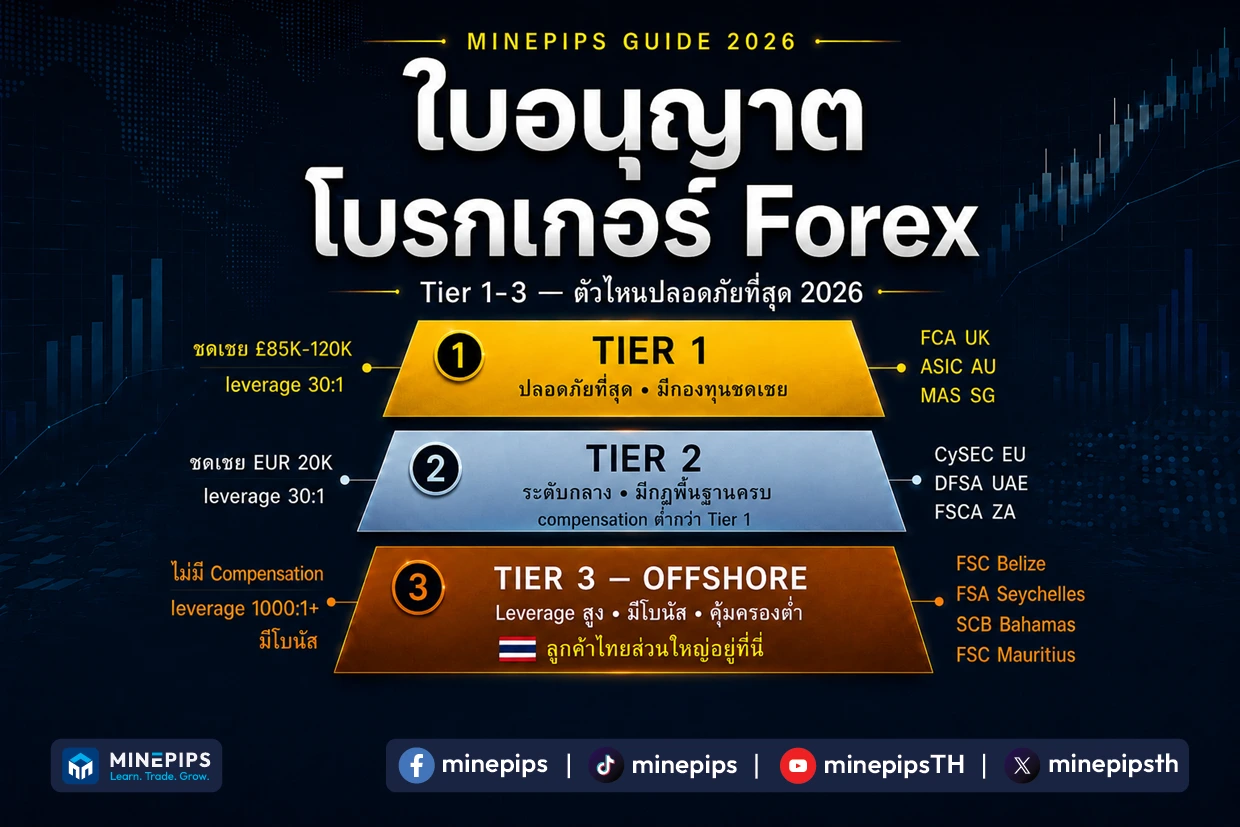 ใบอนุญาตโบรกเกอร์ Forex Tier 1-3