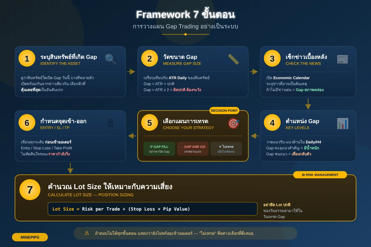 Framework 7 ขั้นตอนการวางแผน Gap Trading สำหรับเทรดเดอร์
