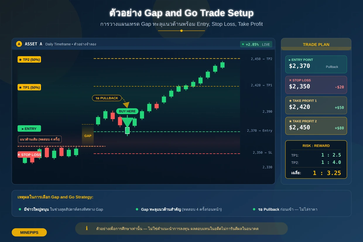 ตัวอย่างการวางแผน Gap and Go Trading พร้อมจุดเข้า Stop Loss และ Take Profit