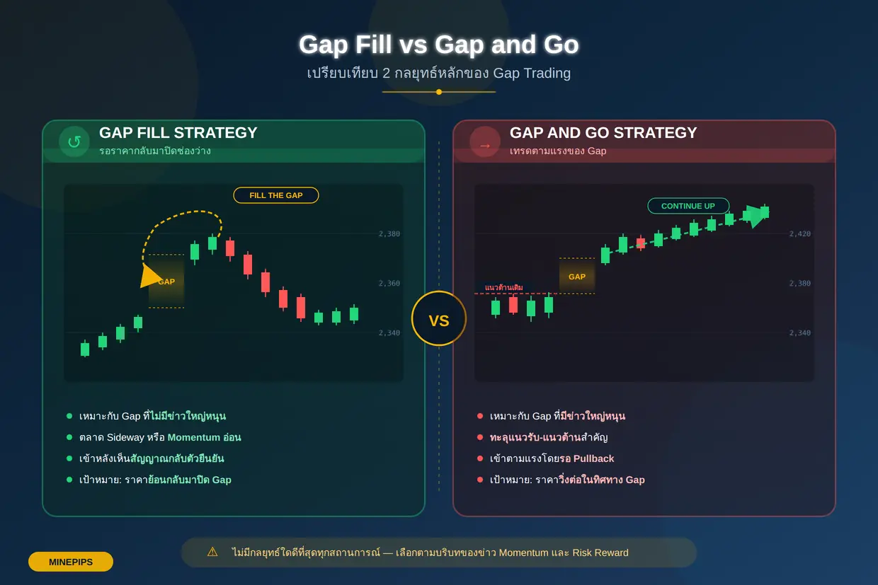 เปรียบเทียบ Gap Fill Strategy และ Gap and Go Strategy ในการเทรด Gap