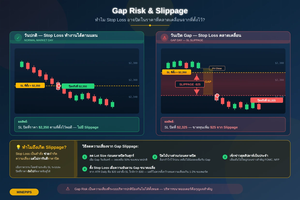Gap Risk ทำให้ Stop Loss คลาดเคลื่อนได้อย่างไร
