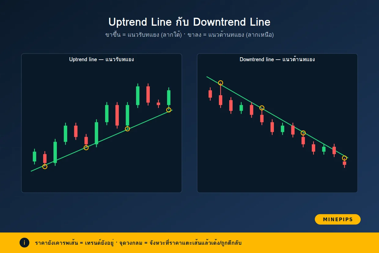 Uptrend Line กับ Downtrend Line