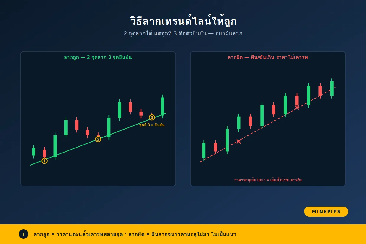 วิธีลากเทรนด์ไลน์ให้ถูก