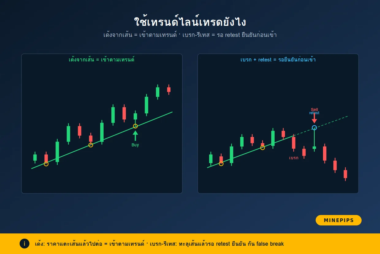 ใช้เทรนด์ไลน์เทรดยังไง