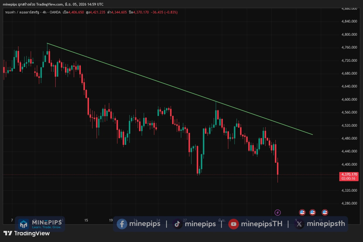 การวาดเส้นเทรนด์ไลน์ down trend
