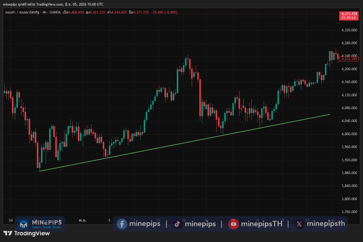 การวาดเส้นเทรนด์ไลน์ up trend