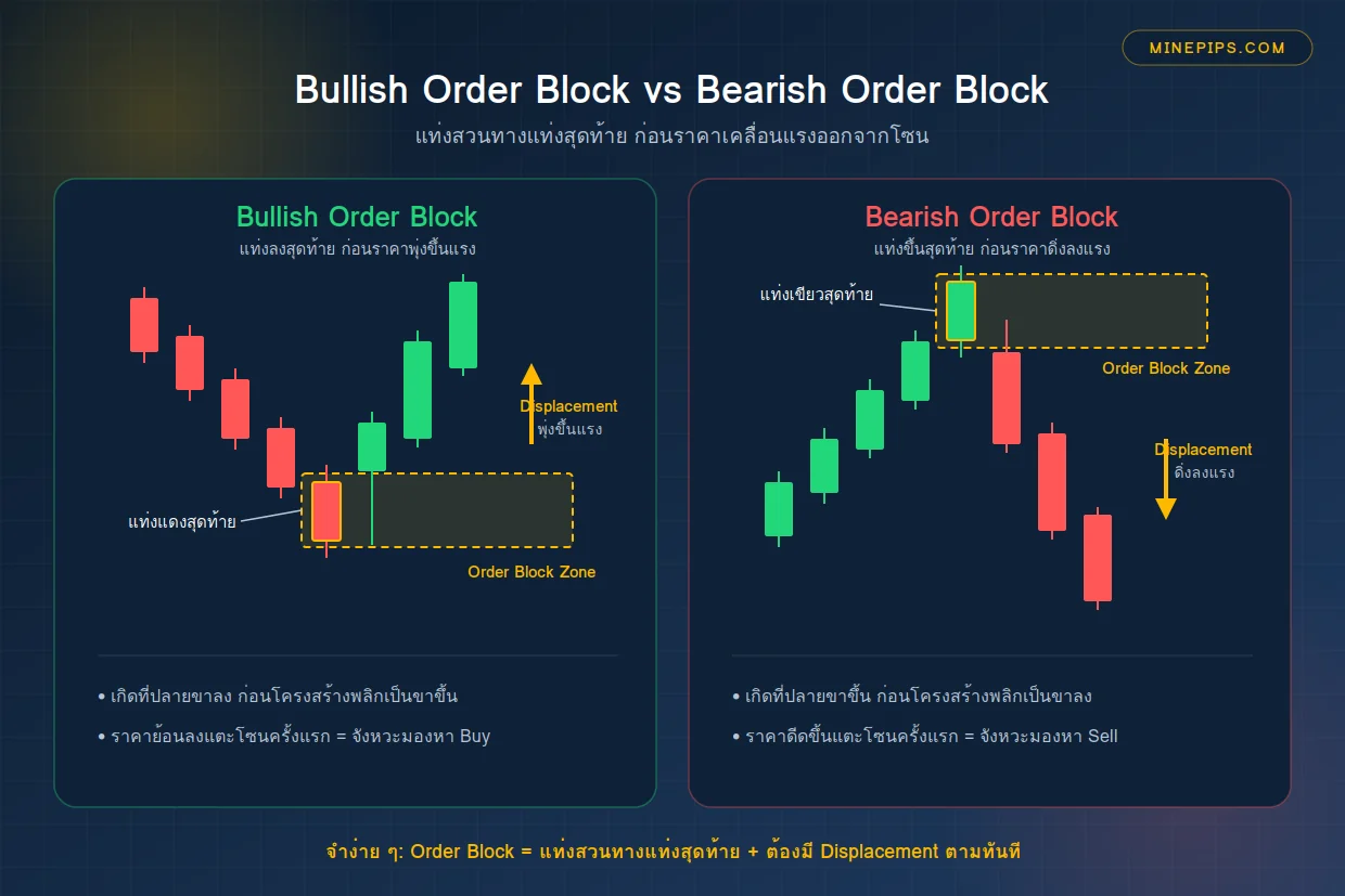 order block bullish and bearish