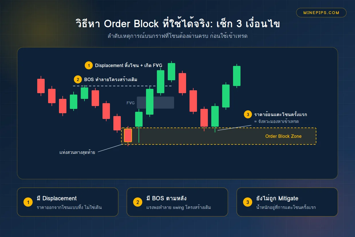 วิธีหา Order Block