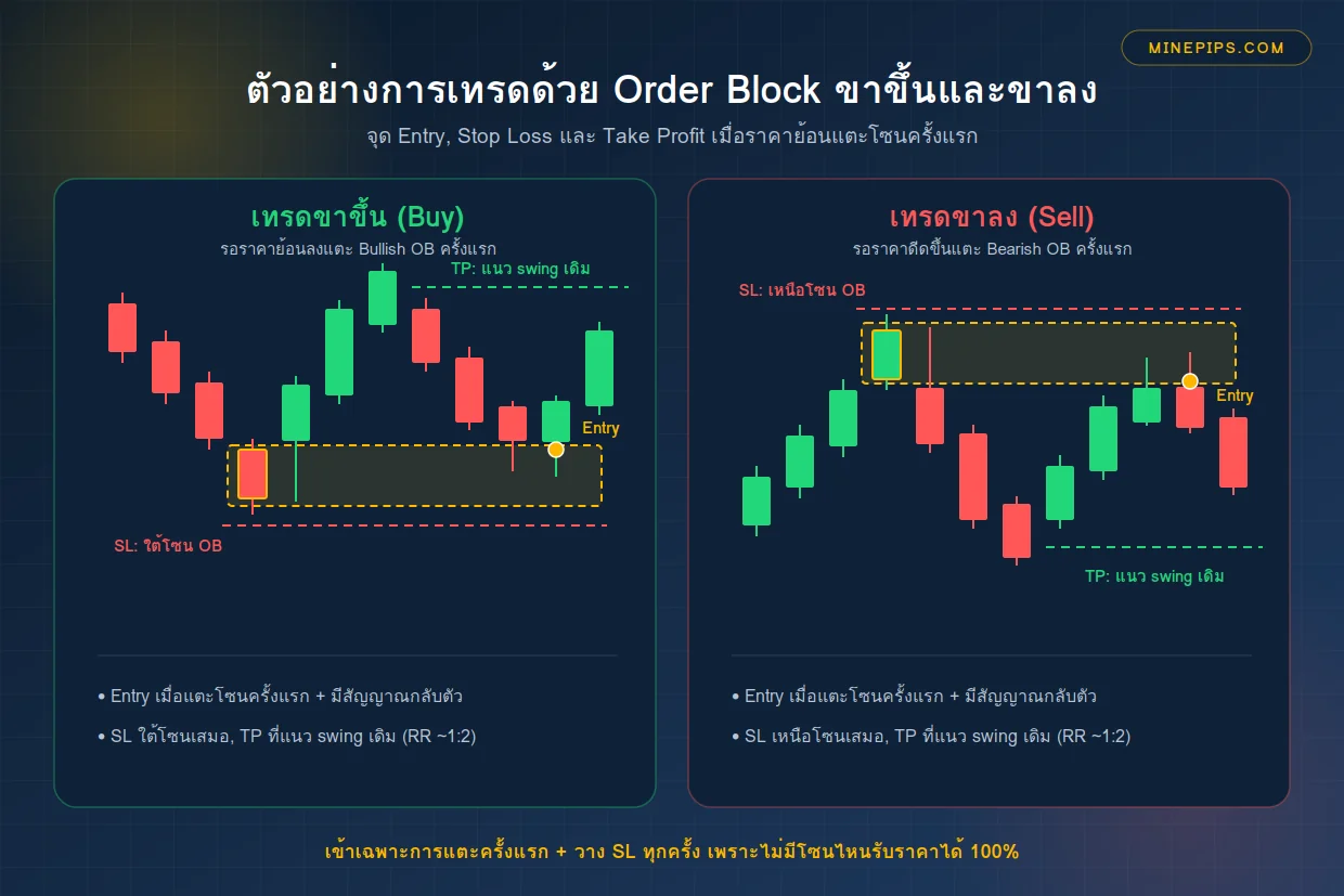 วิธีใช้ Order Block เข้าเทรดจริง 